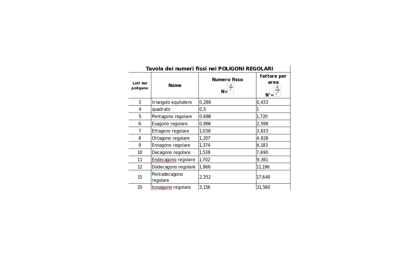 TABELLA NUMERI FISSI POLIGONI REGOLARI