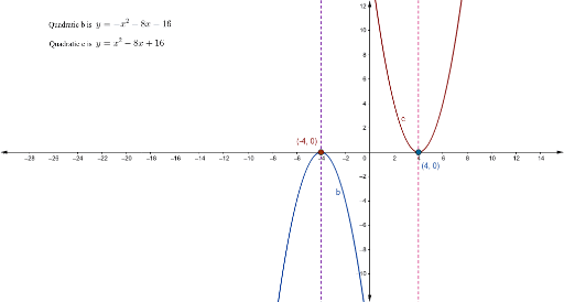 Quadratics: y=(x-m)(x-n) – GeoGebra