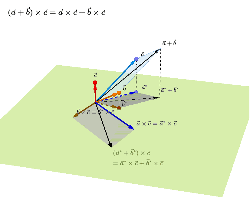 外積分配律 Geogebra