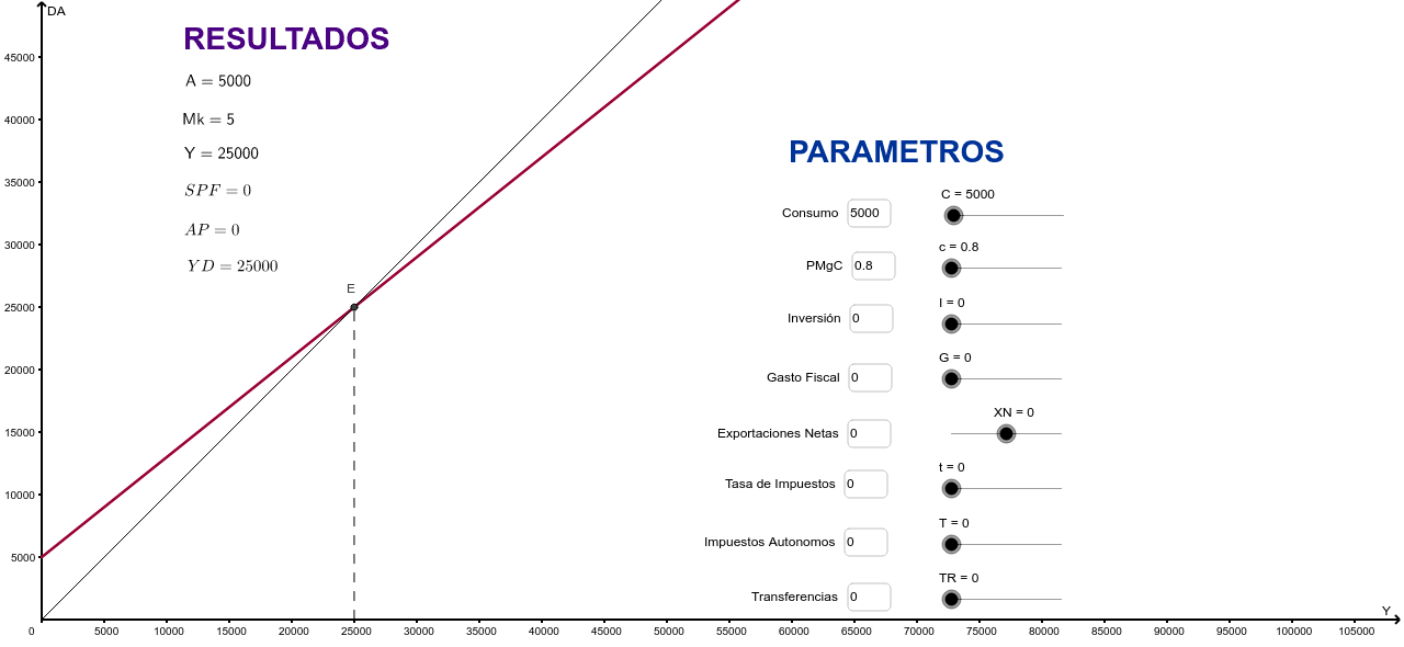 Modelo Keynesiano – GeoGebra