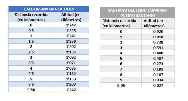 [size=100]Se incluyen dos tablas correspondientes a dos caminatas:

La primera es [url=https://es.wikiloc.com/rutas-senderismo/caldera-mamio-caldera-17228533]CALDERA-MAMIO-CALDERA
[/url]Ésta está formada por 5'66 km de recorrido y los datos de las tablas se proporcionan cada 0,5 km de recorrido.

La segunda es [url=https://es.wikiloc.com/rutas-senderismo/sendero-santiago-del-teide-tamaimo-puerto-santiago-22684449]SANTIAGO
DEL TEIDE-TAMAIMO-PUERTO SANTIAGO[/url]﻿
Estando formada por 10'83 km de recorrido y los datos de las tablas se proporcionan cada 1 km de recorrido.[/size]