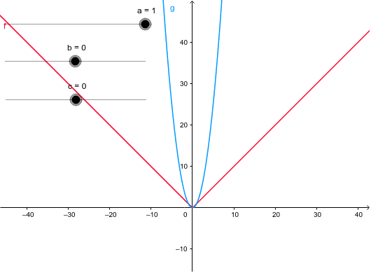 Transformações em Gráficos – GeoGebra