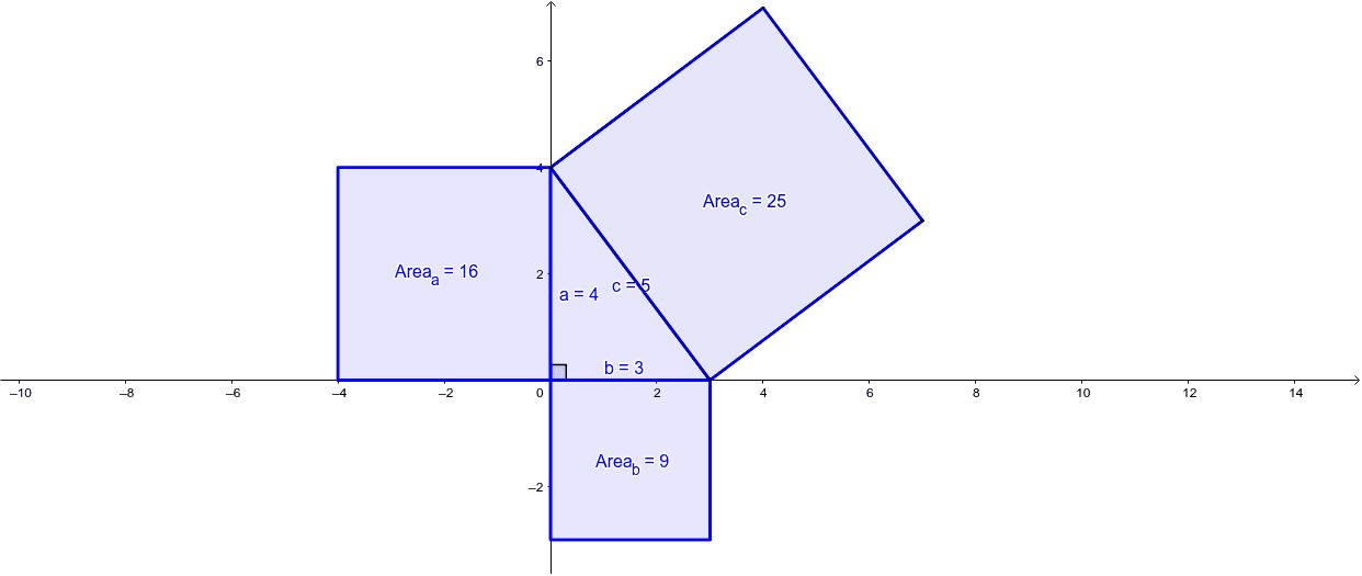 Pythagoras square area model – GeoGebra