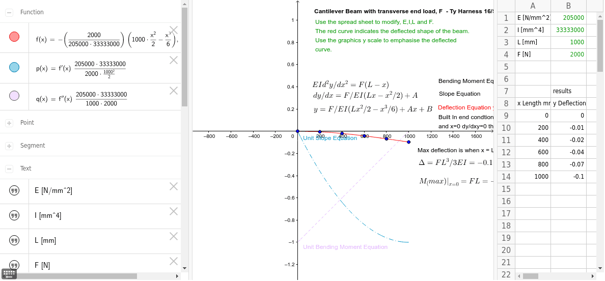 Cantilever beam with transverse end load – GeoGebra