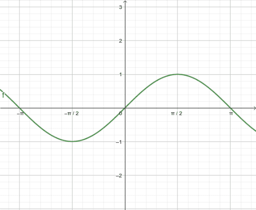 Taylor approximation of sin(x) – GeoGebra