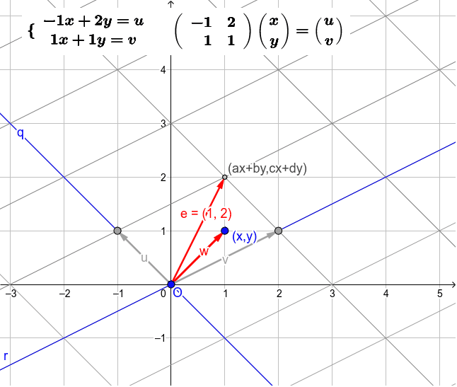 連立一次方程式→一次変換→行列 – GeoGebra