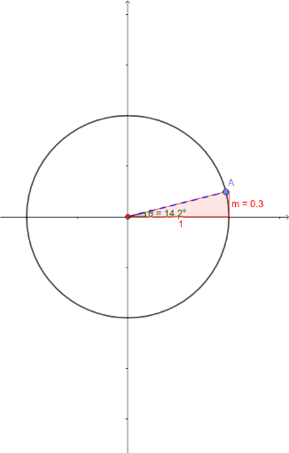 Unit Circle - Tan Graph – GeoGebra