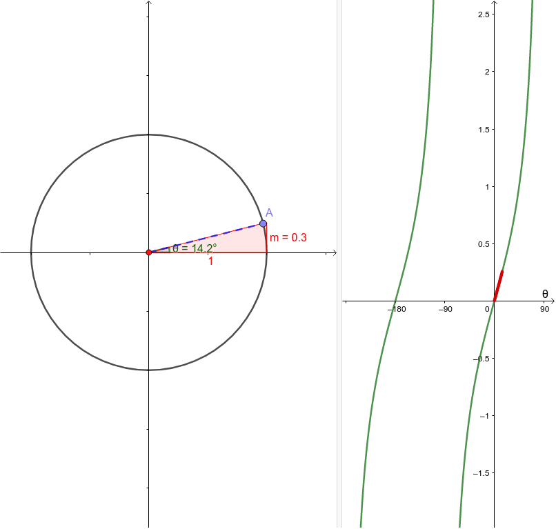 unit circle tangent graph