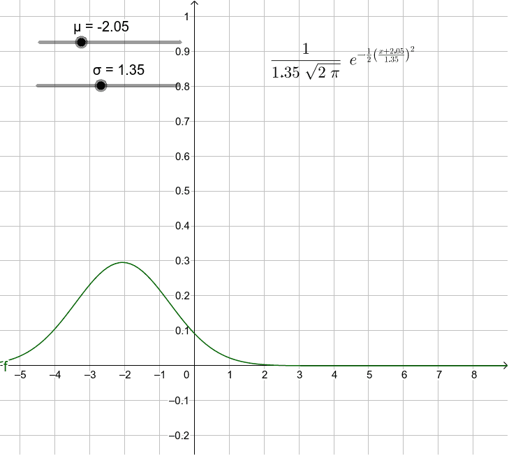 Normale Verdeling – GeoGebra