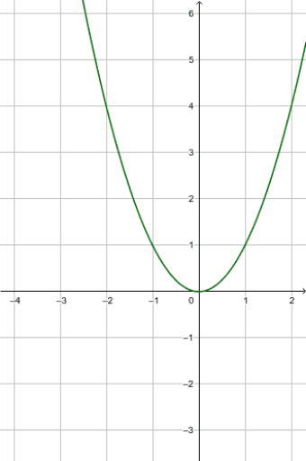 Funktion Määrittely Ja Yhtälön Ratkaisu – Geogebra