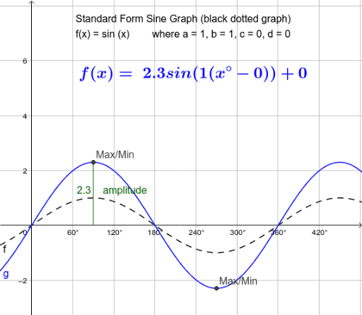 Amplitude – GeoGebra