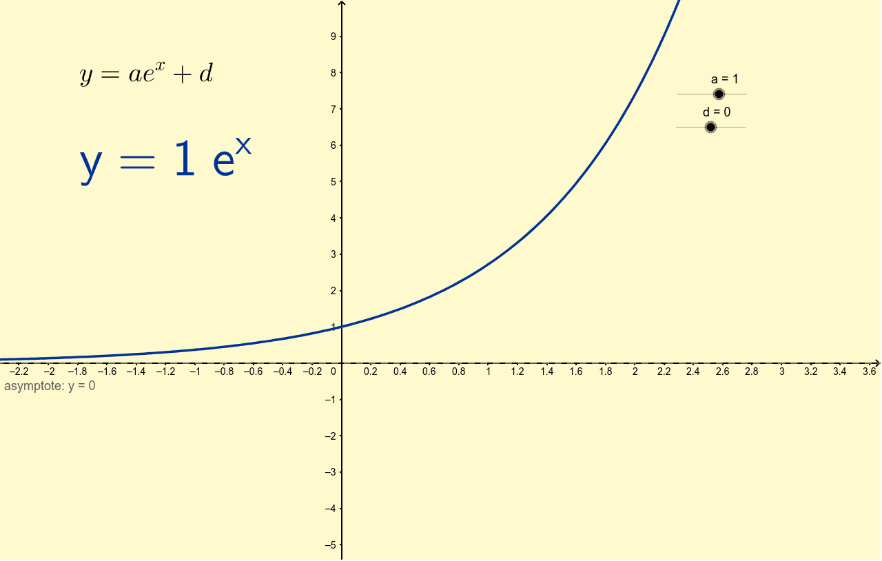 Exponential Exploration 1 Transforming The Exponential F N Geogebra