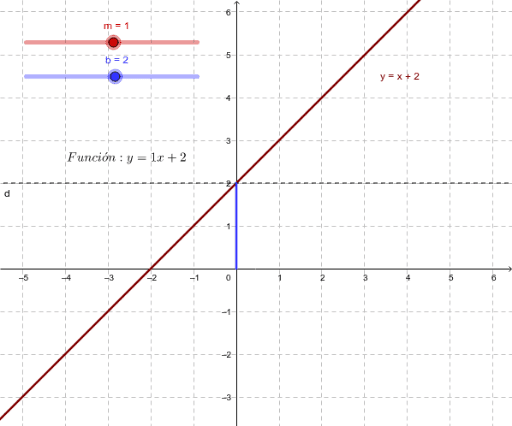 Parámetros En La Función Lineal Y = Mx + B – GeoGebra