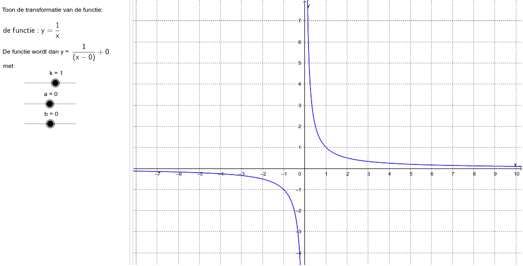 De Grafiek Van De Functie Y = K/(x-a) + B – GeoGebra