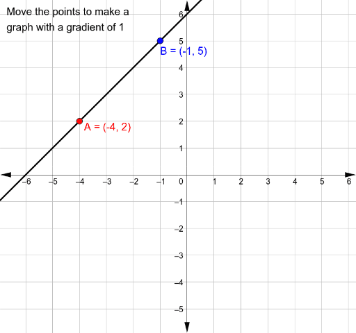 Gradient str line – GeoGebra