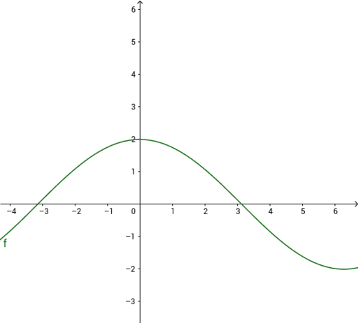 Rappresentazione Grafica Della Funzione Coseno Geogebra 2798