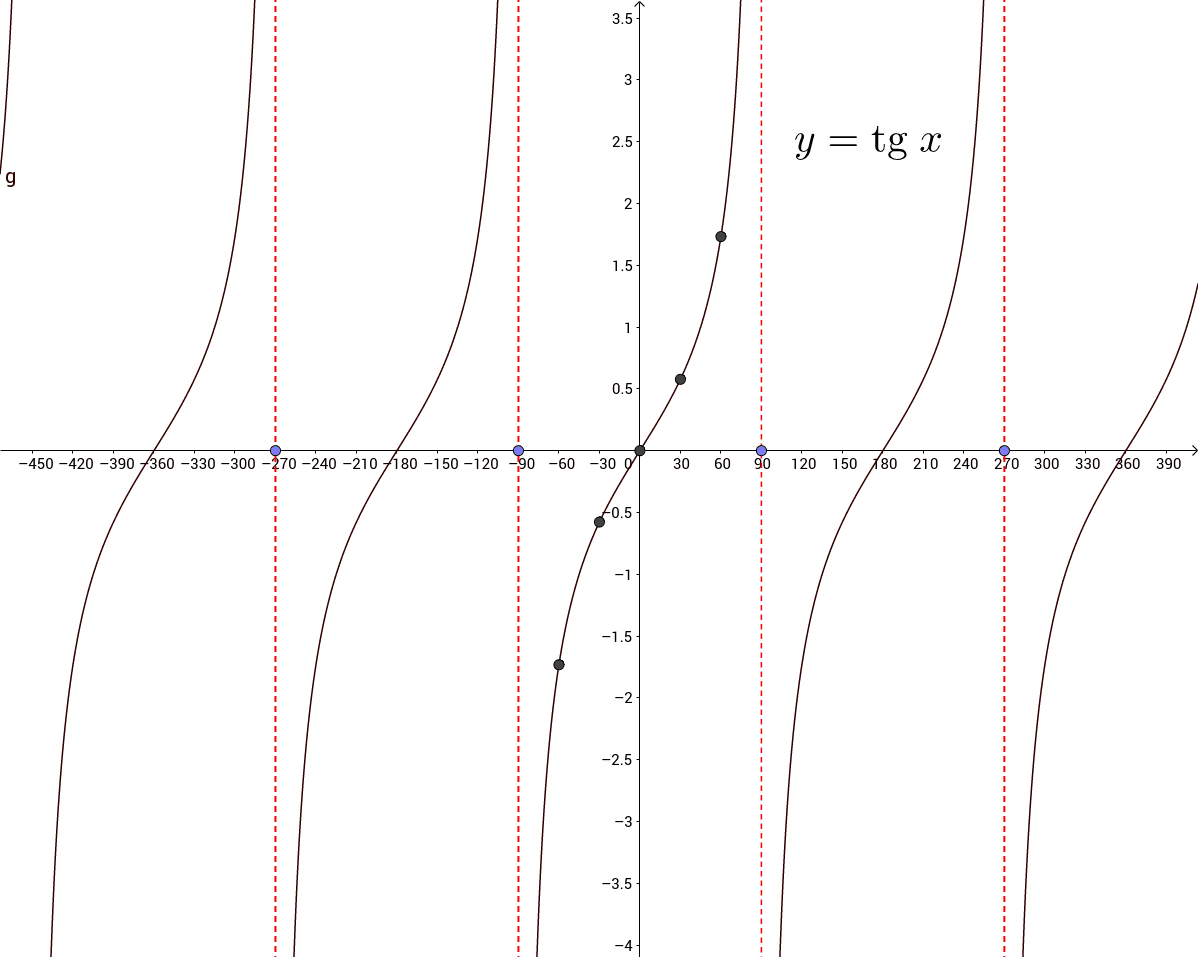 Tangento grafikas – GeoGebra