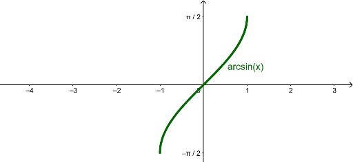 ФУНКЦИЯ ARCSIN X ОПРЕДЕЛЕНИЕ images