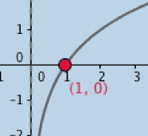 Logarithmic Functions Graphs Geogebra 7483