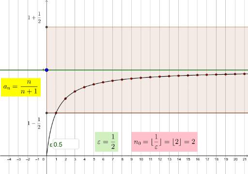 Výchozí příklad k definici limity GeoGebra