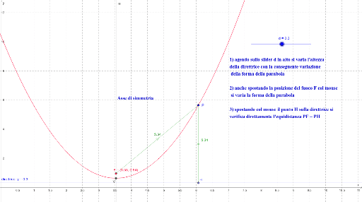 La Parabola Come Luogo Geometrico Geogebra