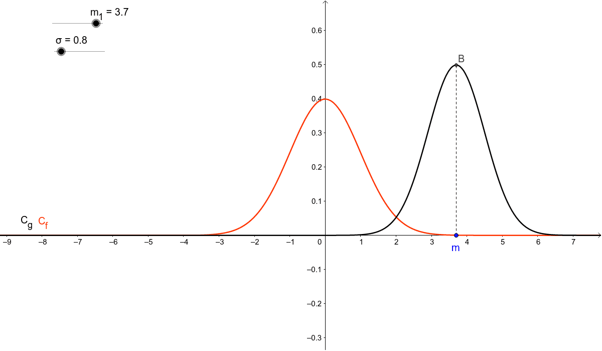 Courbe De Densité Associée à Une Loi Normale Geogebra