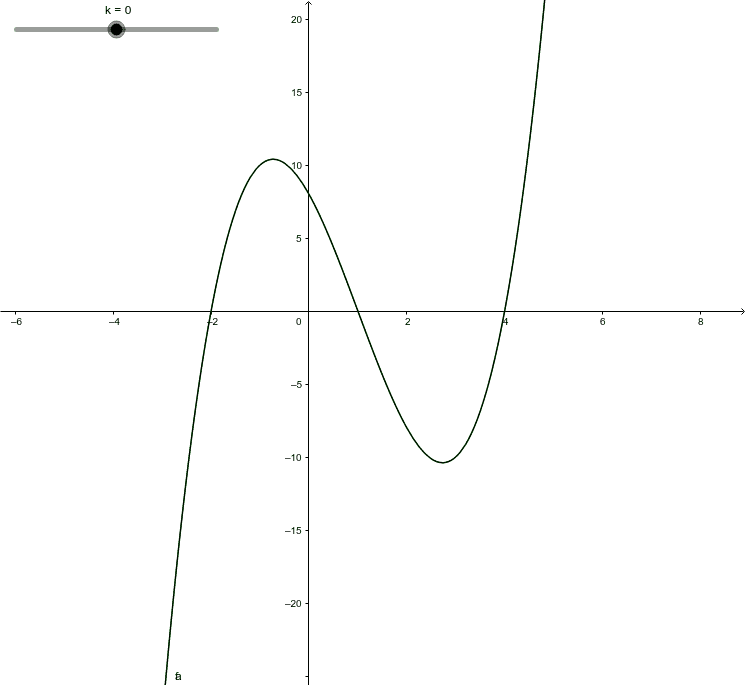 Graph Transformations Y F X K Geogebra