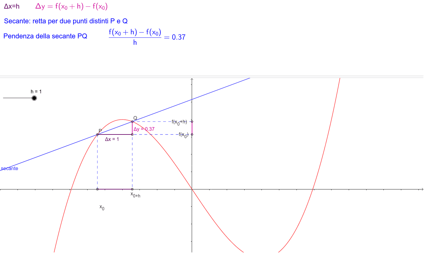 Retta Tangente Al Grafico Di Una Funzione Loneighton 3862