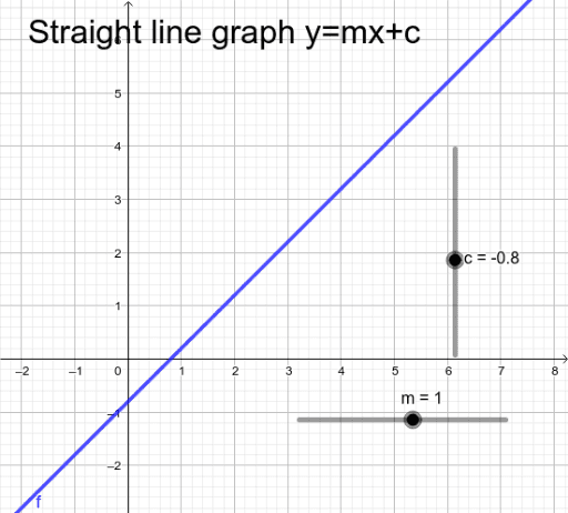 straight line graphs – GeoGebra