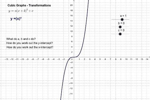 Investigating Cubic Graphs Of The Form Y A X B 3 C Geogebra