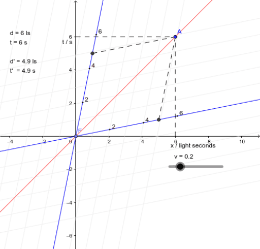 Space - time diagram (with scales) – GeoGebra