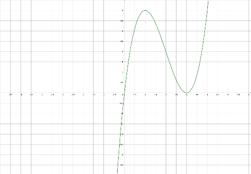 x-3-6x-2-9x-geogebra