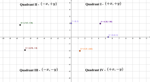 Points in the Four Quadrants and on the Axes – GeoGebra