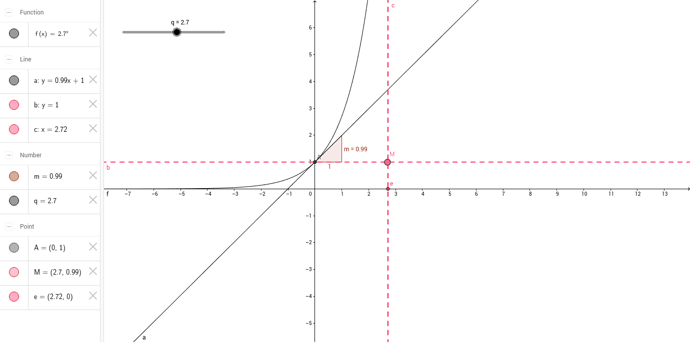 graphique de fonction exponentielle