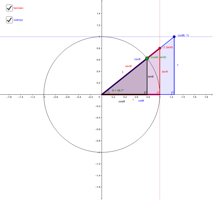 Trigonometry Unit Circle Chart