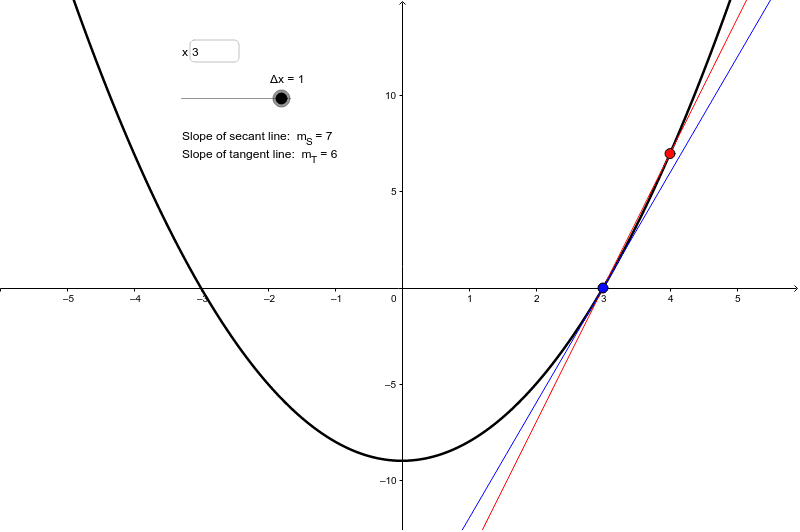 problem solving tangent lines