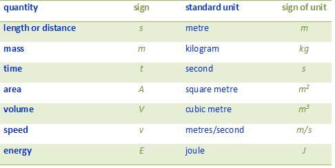 Standard units