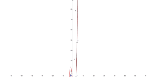 funzione-y-x-3-x-2-10x-8-geogebra