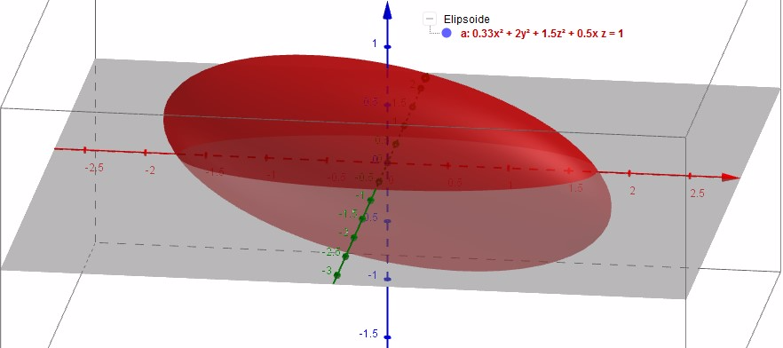 [size=85]Figura 2 - Elipsoide. Fonte: os autores*, 2017[/size]