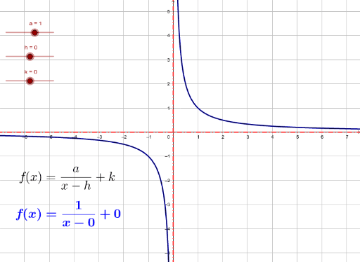 Algebraic and transcendental functions – GeoGebra