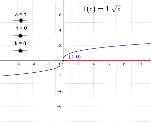 Domain And Range Of Cube Root Functions GeoGebra