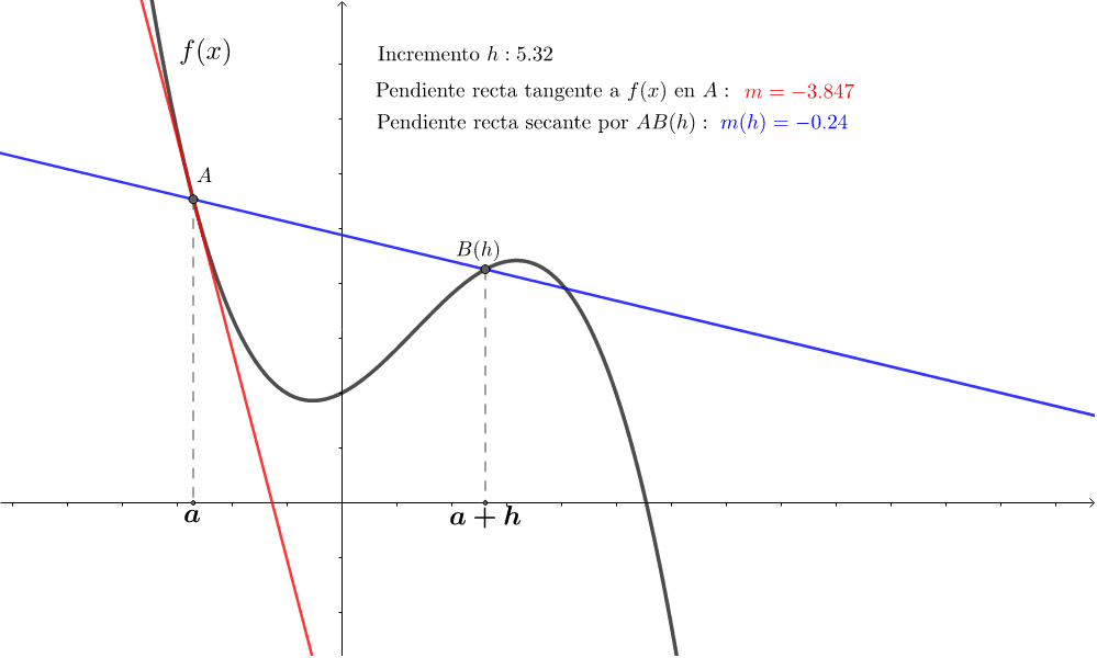 interpretación geométrica de la derivada geogebra