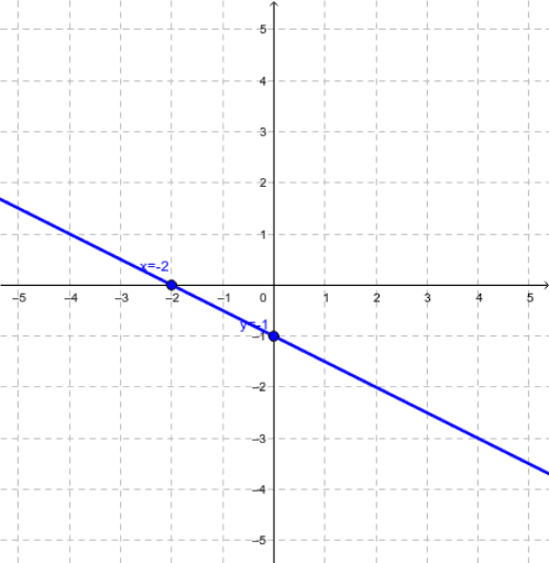 Finding line equation with intercepts – GeoGebra