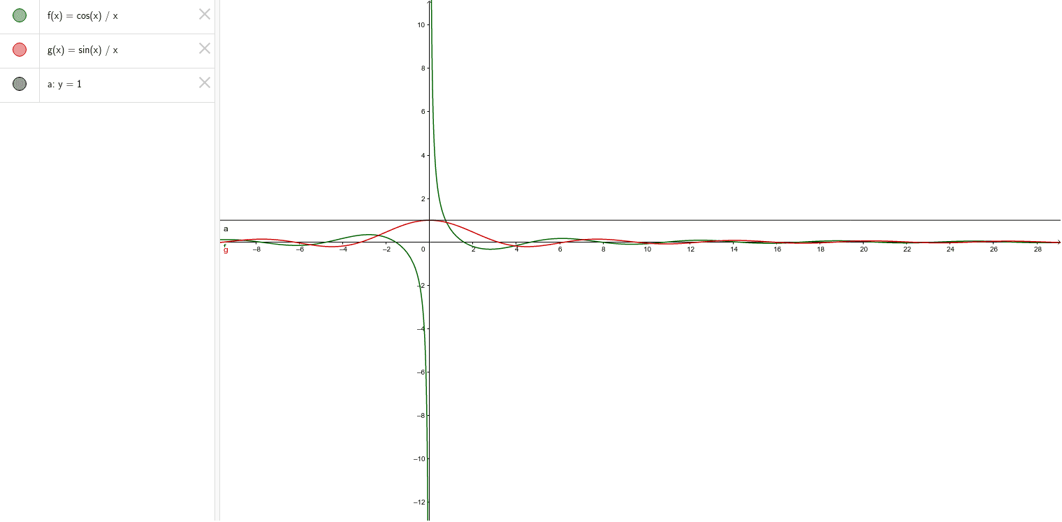 Limit Of Cos X X Geogebra