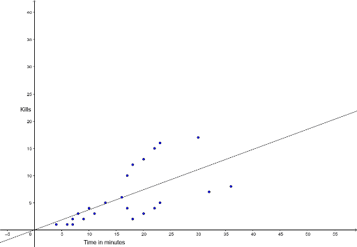 Losses, Kills Graph (1-3) – GeoGebra