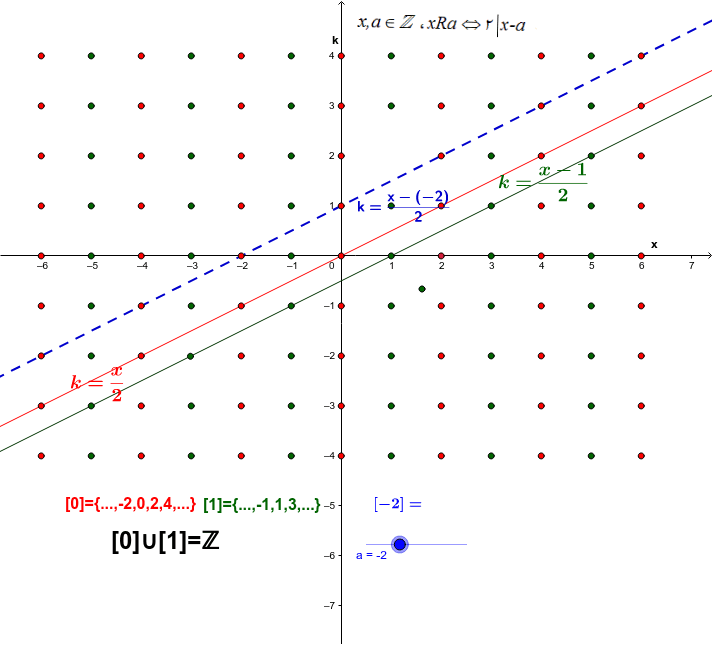 Z Modulo 5 - Modulo