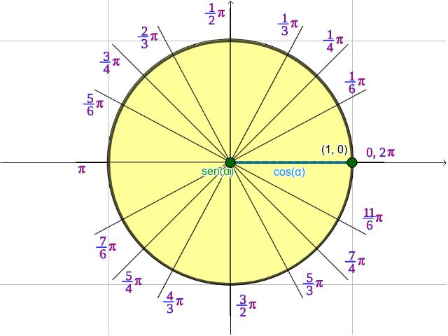 Circunferencia trigonométrica GeoGebra