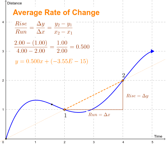 Average Rate Of Change GeoGebra