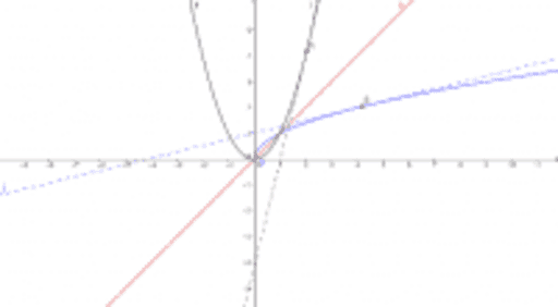 Derivative Tangent Line For Inverse Geogebra