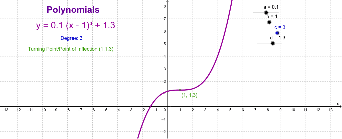 The shape of polynomials... – GeoGebra